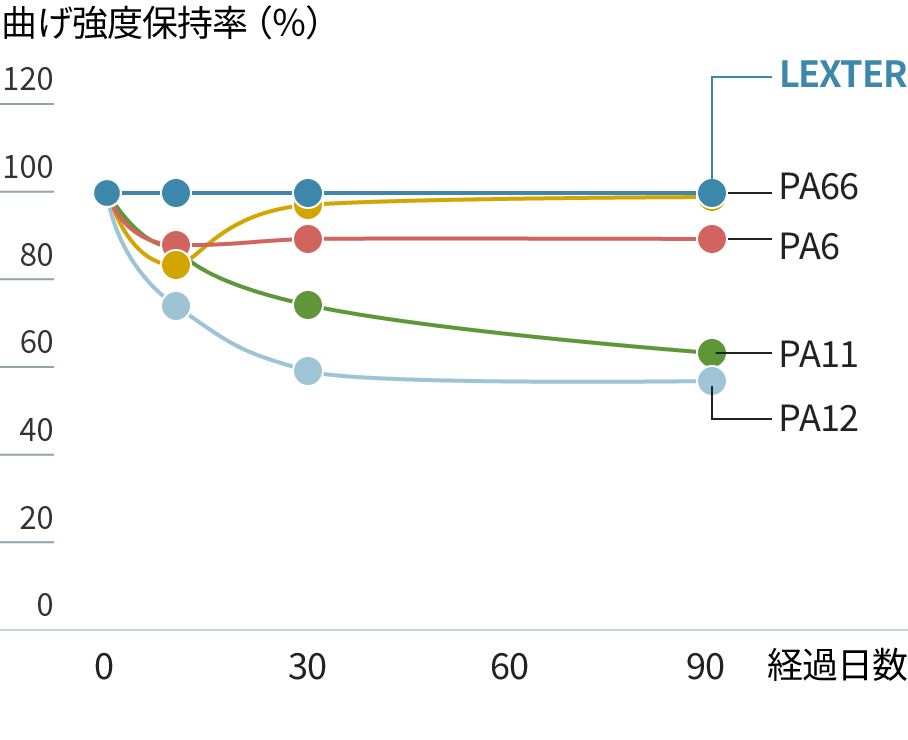LEXTER®の耐薬品性を示すグラフ(酢酸エチル)